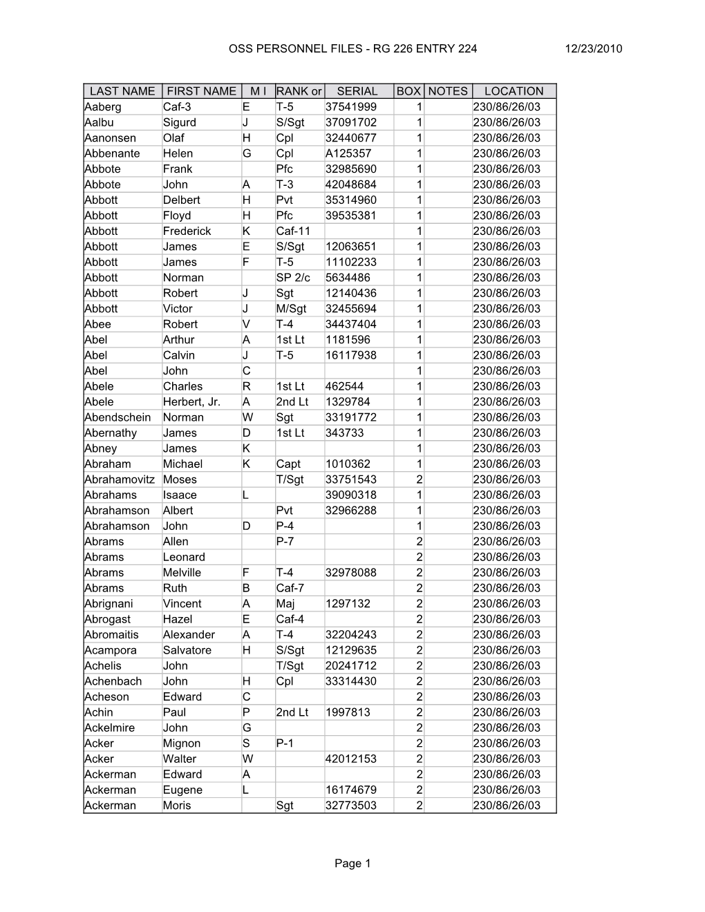 Oss Personnel Files - Rg 226 Entry 224 12/23/2010