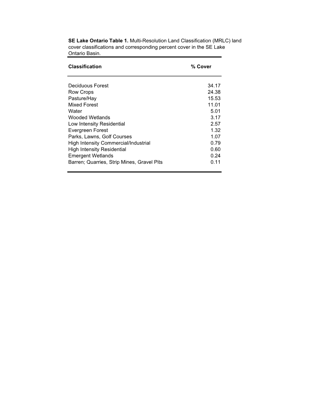 Southeast Lake Ontario Basin: Tables 1