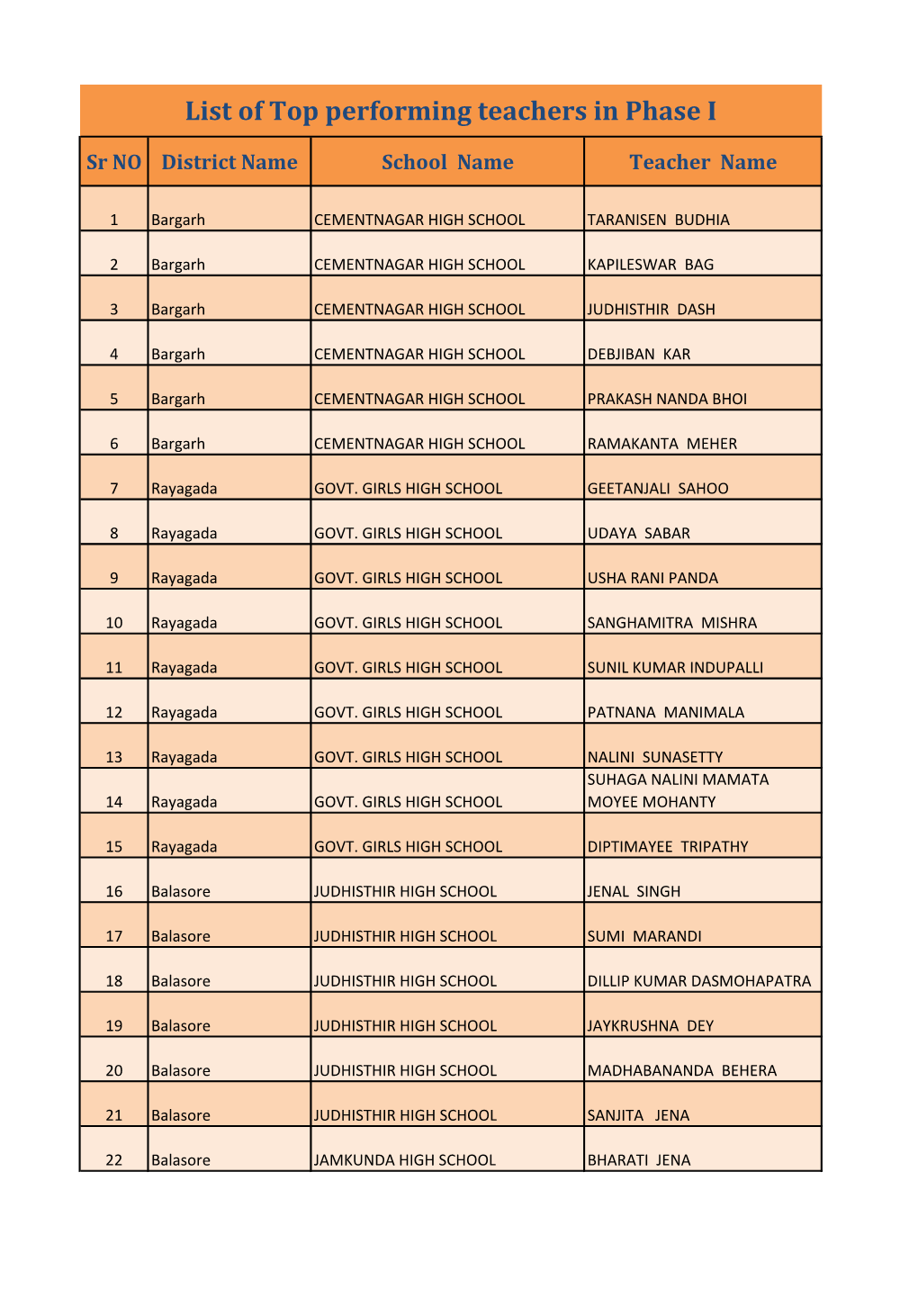 List of Top Performing Teachers in Phase I