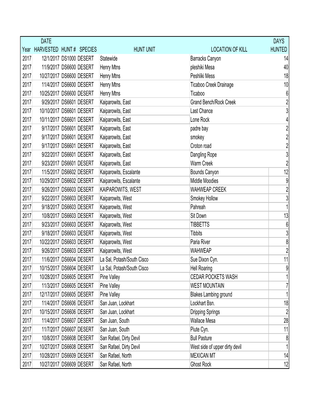 Year DATE HARVESTED HUNT # SPECIES HUNT UNIT LOCATION of KILL DAYS HUNTED 2017 12/1/2017 DS1000 DESERT Statewide Barracks Canyon