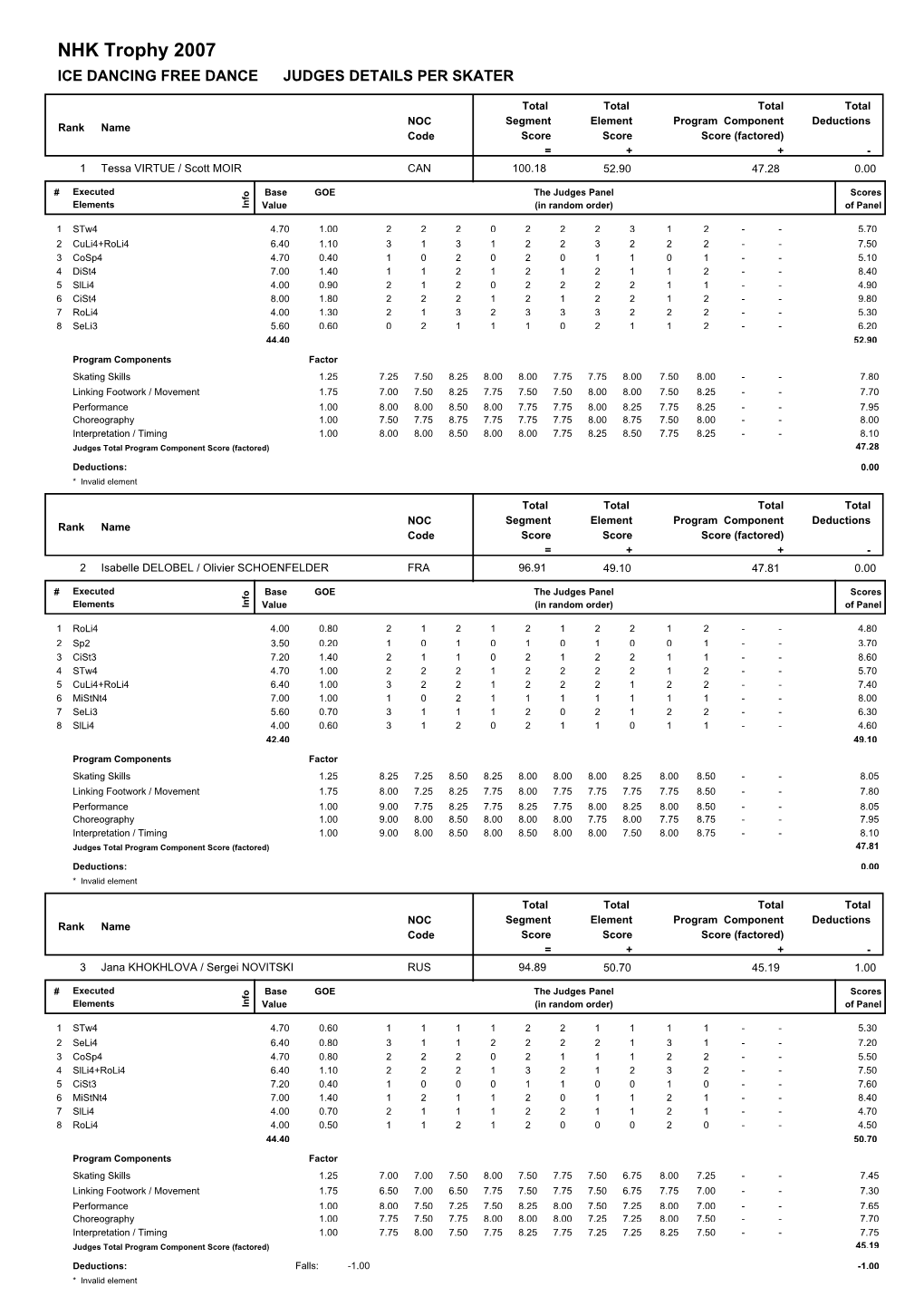 NHK Trophy 2007 ICE DANCING FREE DANCE JUDGES DETAILS PER SKATER