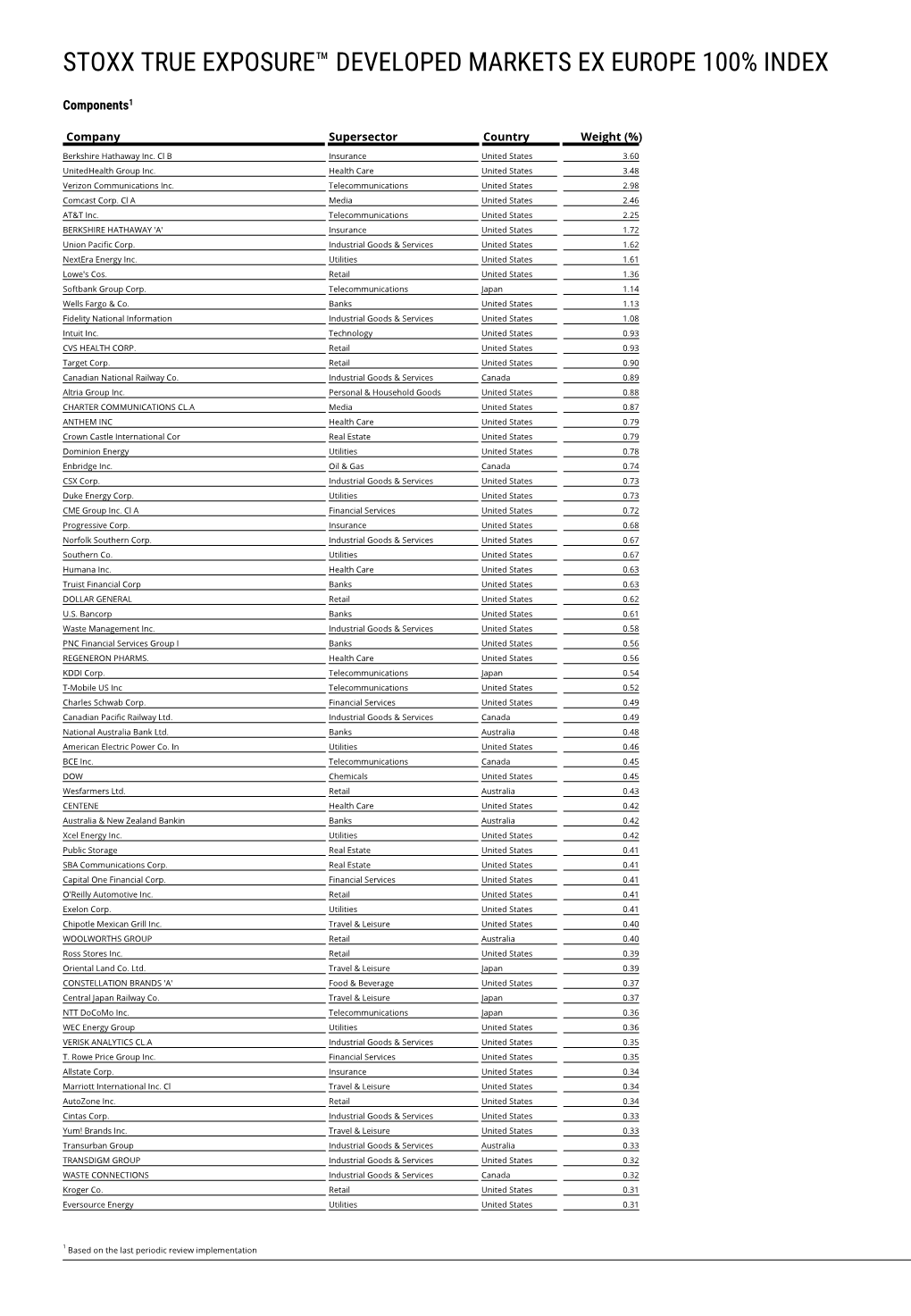 Stoxx True Exposure™ Developed Markets Ex Europe 100% Index