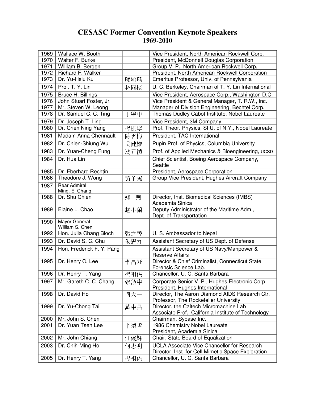 CESASC Former Convention Keynote Speakers 1969-2010