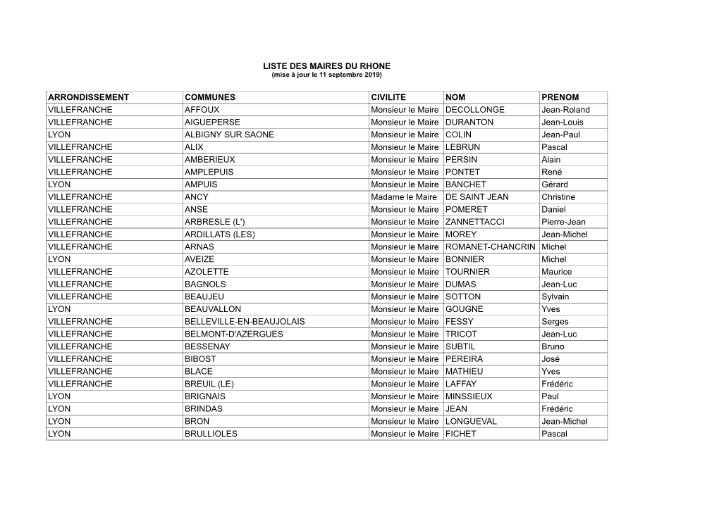 Arrondissement Communes Civilite Nom Prenom