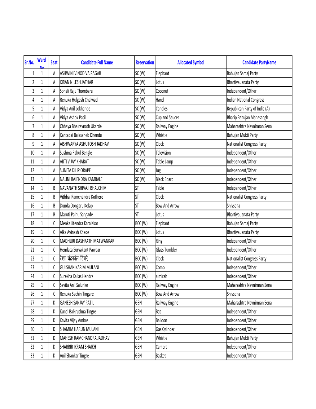 Sr.No.Ward No Seat Candidate Full Name Reservation Allocated