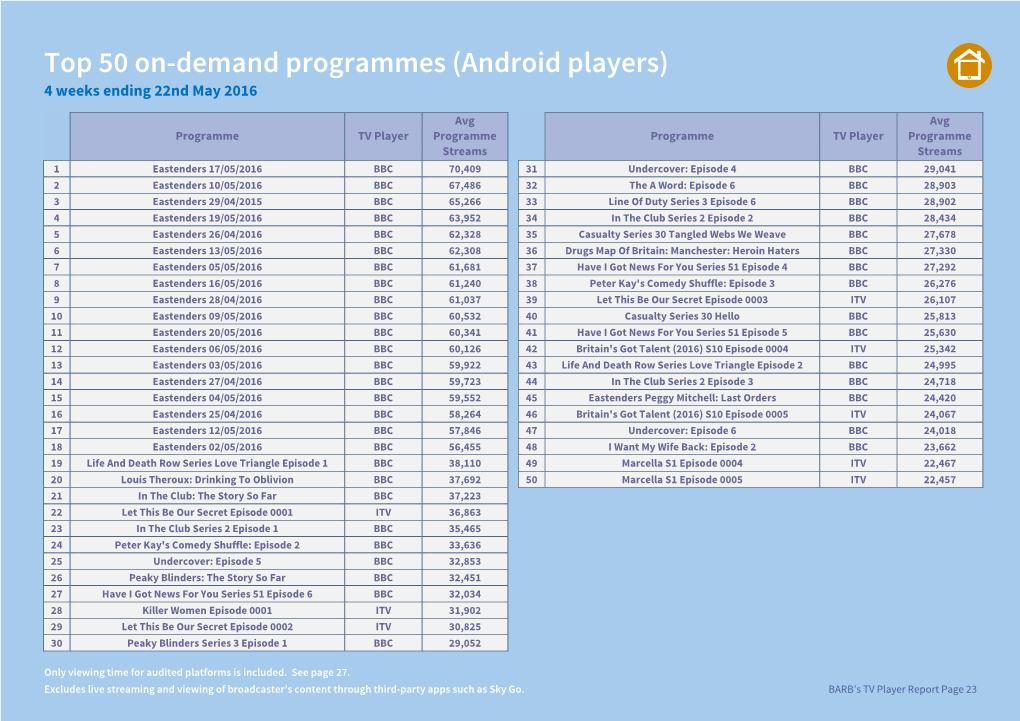 Top 50 On-Demand Programmes (Android Players) 4 Weeks Ending 22Nd May 2016