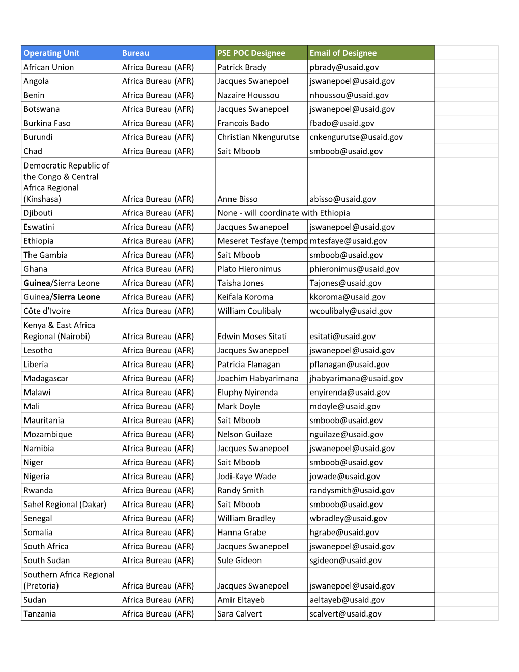 Private Sector Engagement Pocs