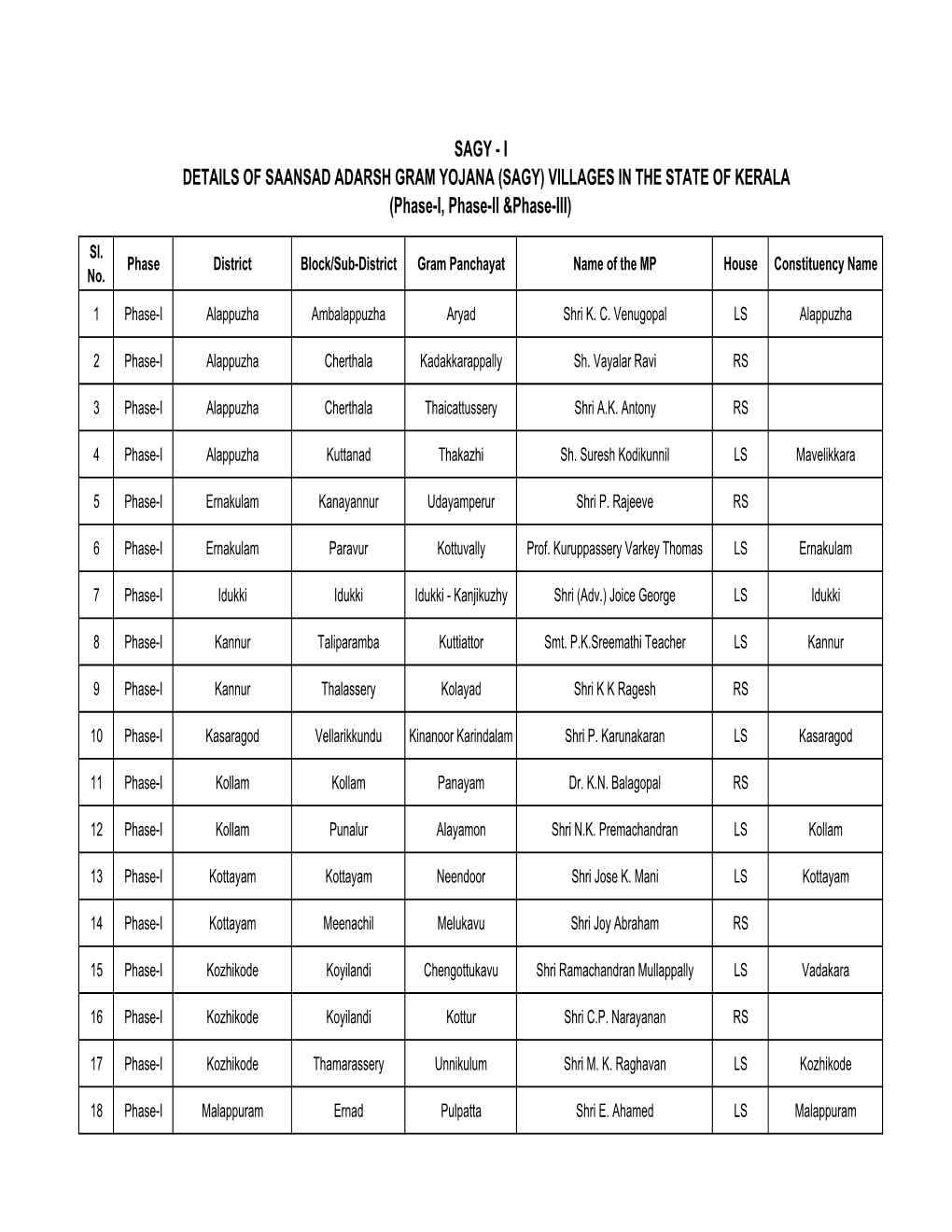 SAGY - I DETAILS of SAANSAD ADARSH GRAM YOJANA (SAGY) VILLAGES in the STATE of KERALA (Phase-I, Phase-II &Phase-III)