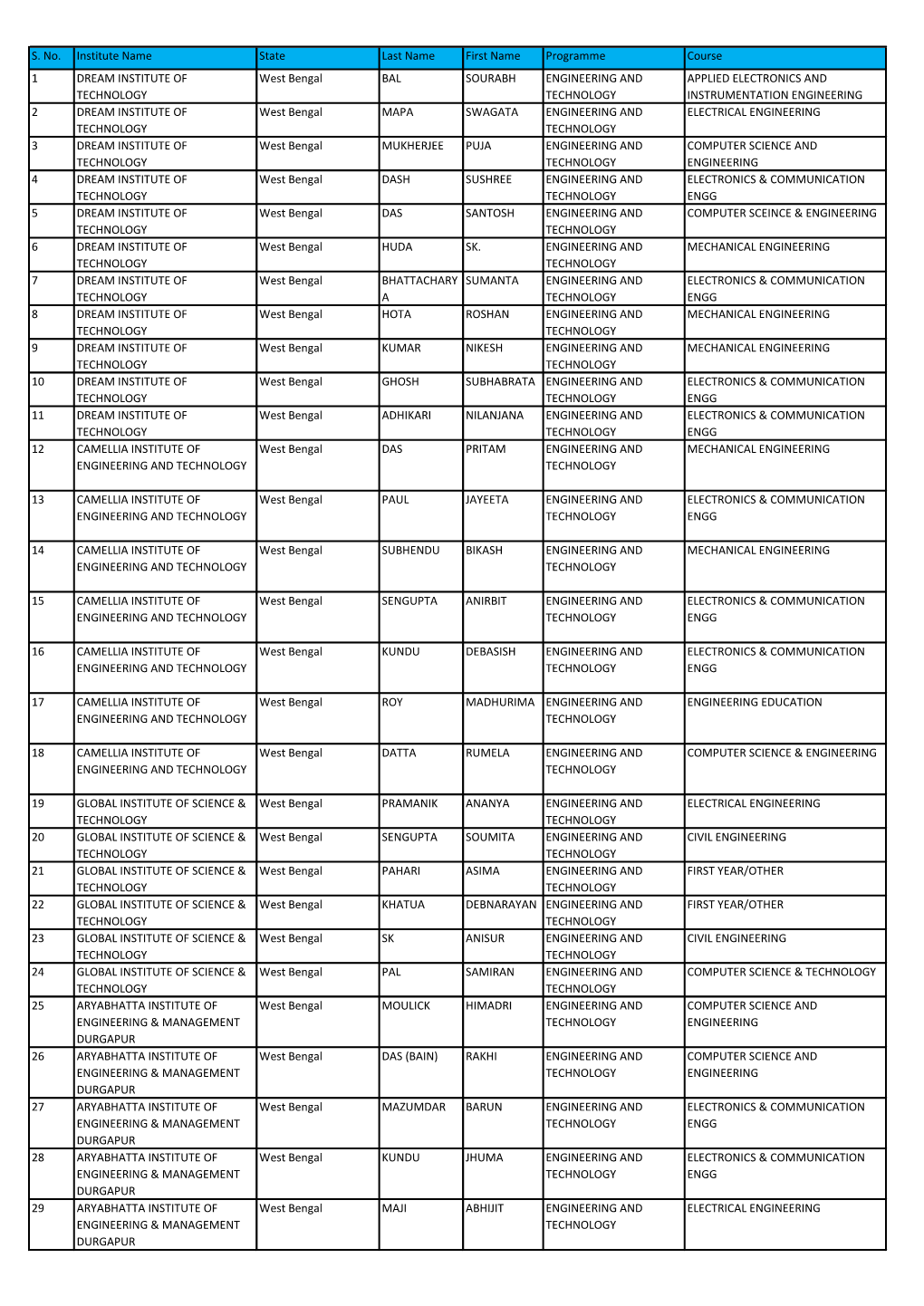 S. No. Institute Name State Last Name First Name Programme Course 1