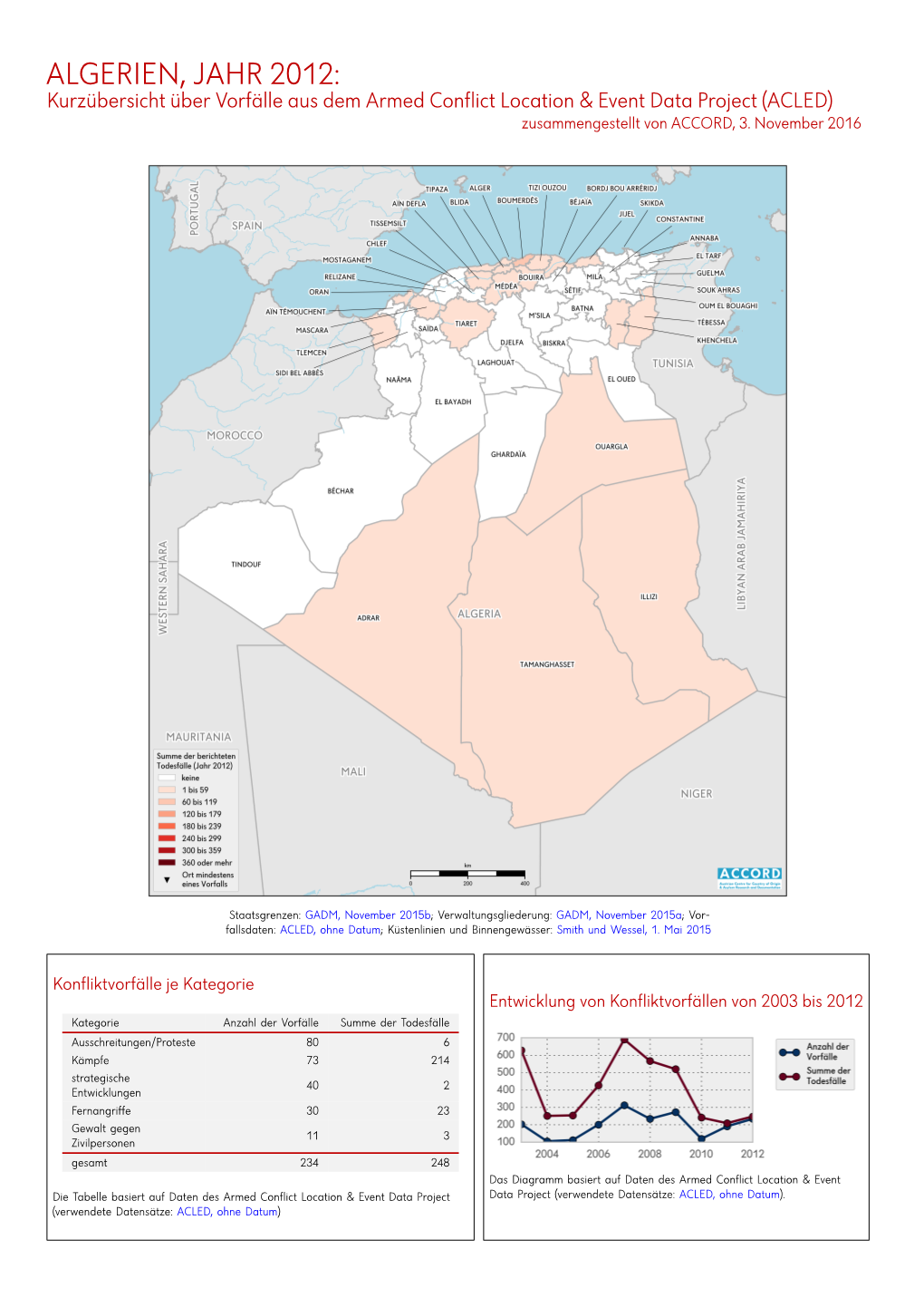ALGERIEN, JAHR 2012: Kurzübersicht Über Vorfälle Aus Dem Armed Conflict Location & Event Data Project (ACLED) Zusammengestellt Von ACCORD, 3