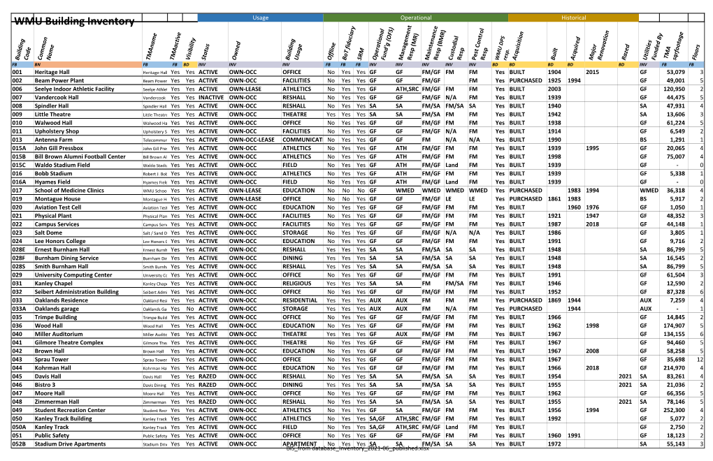 WMU Building Inventory Usage Operational Historical