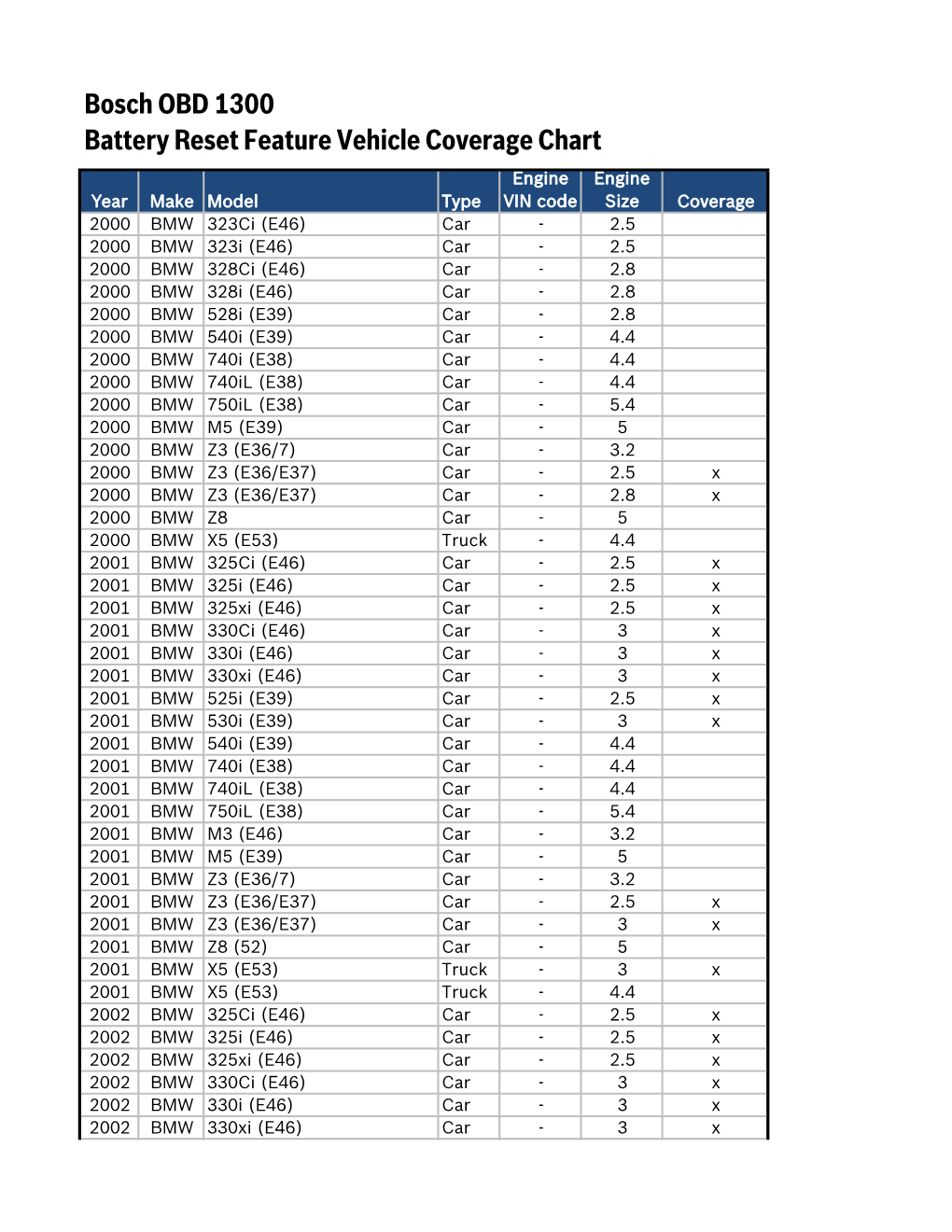 OBD 1300 Battery Reset Vehicle Coverage Chart