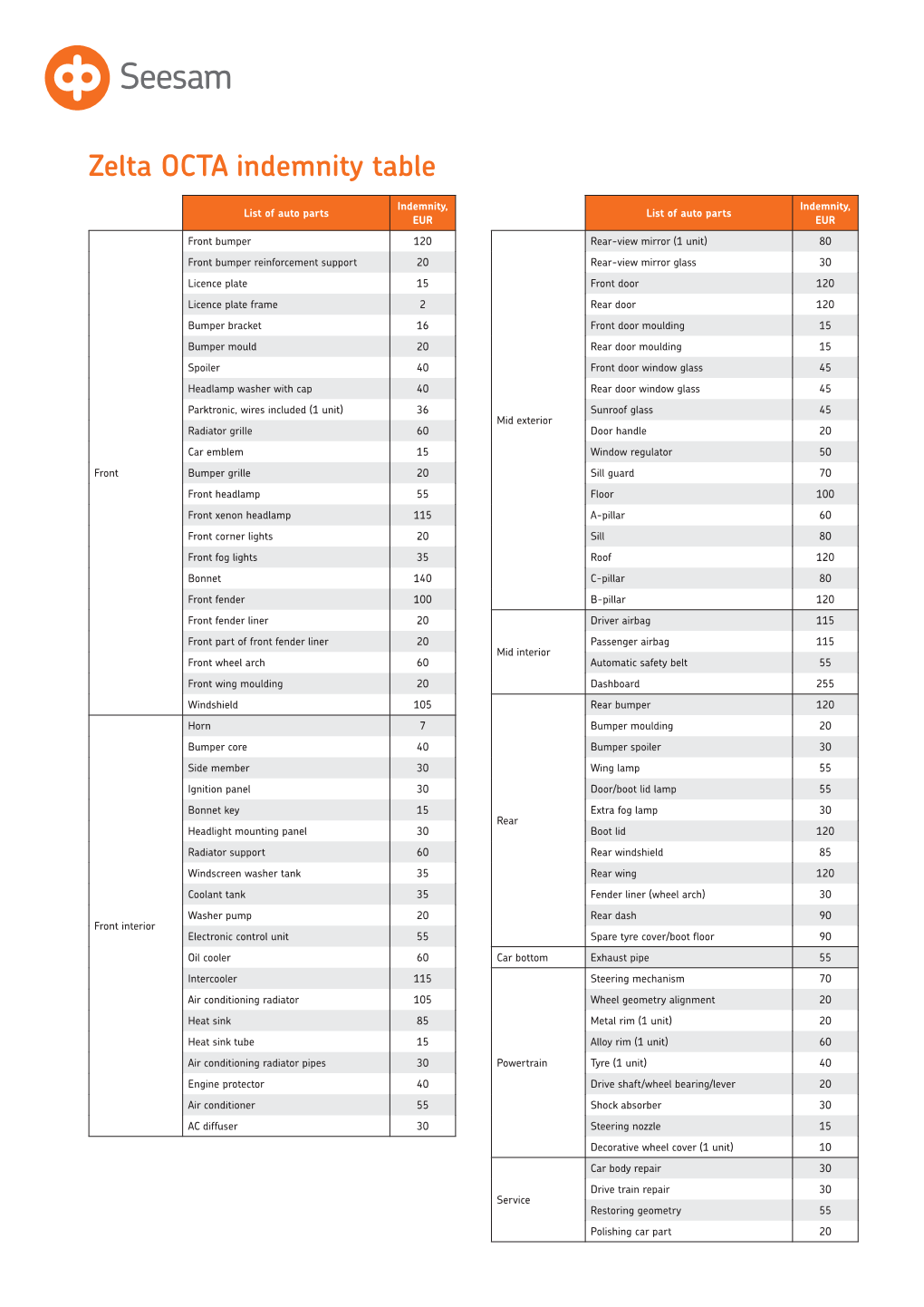 Zelta OCTA Indemnity Table