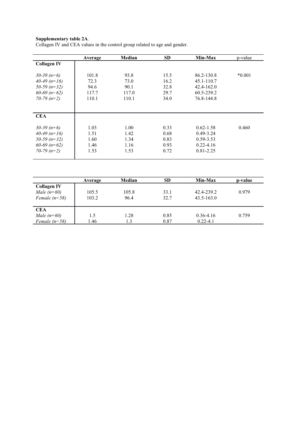 Collagen IV and CEA Values in the Control Group Related to Age and Gender