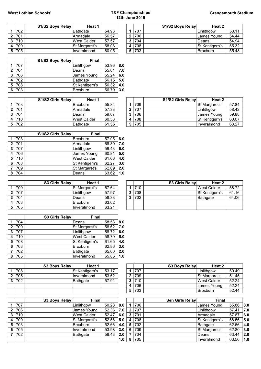 Full Results