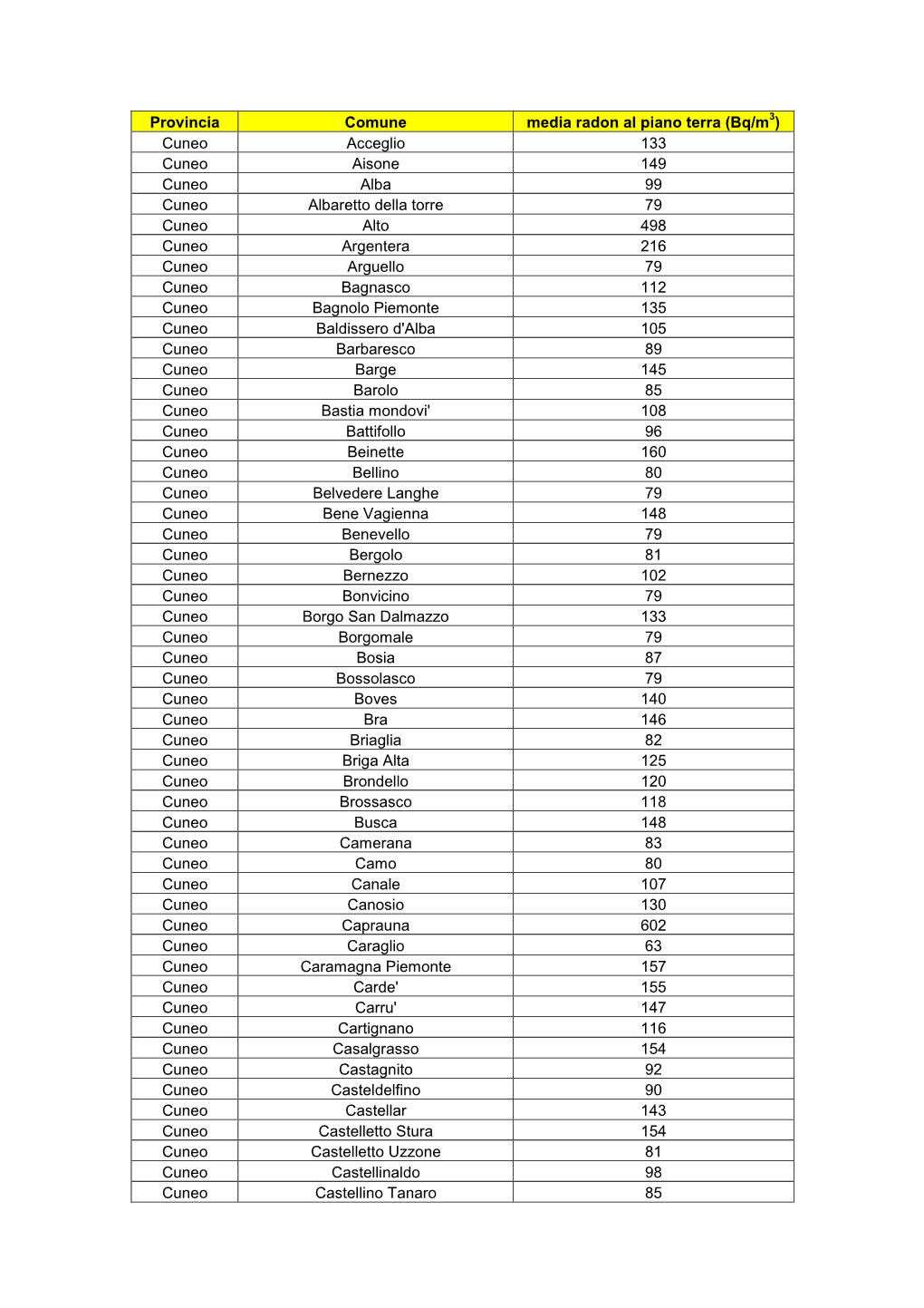 Medie Radon Provincia Cuneo 2017