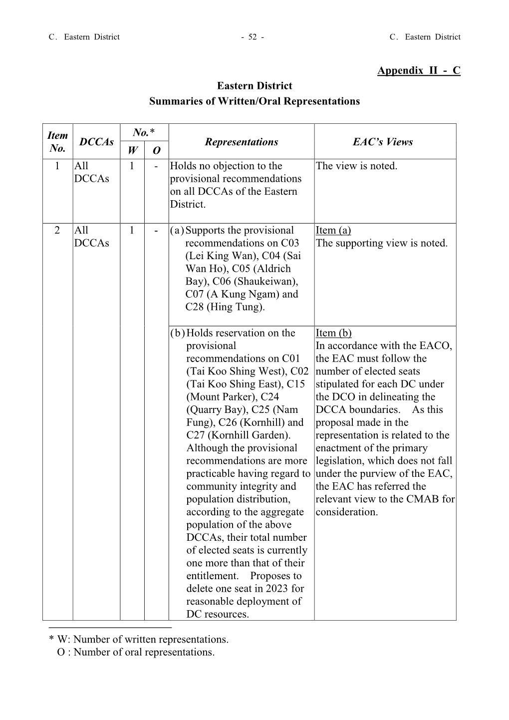 Appendix II - C Eastern District Summaries of Written/Oral Representations