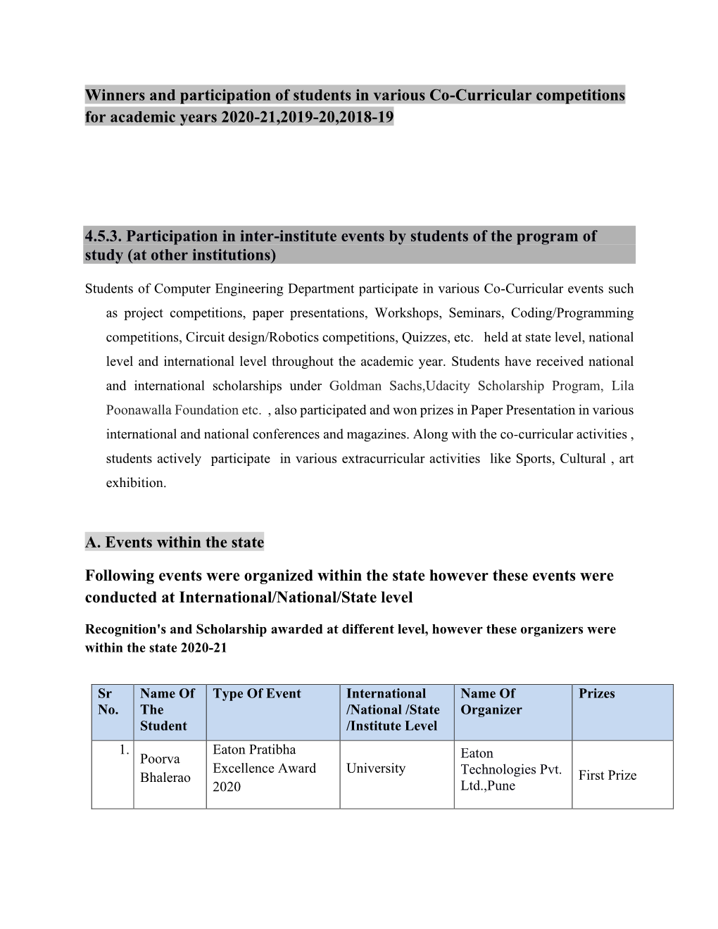 Winners and Participation of Students in Various Co-Curricular Competitions for Academic Years 2020-21,2019-20,2018-19