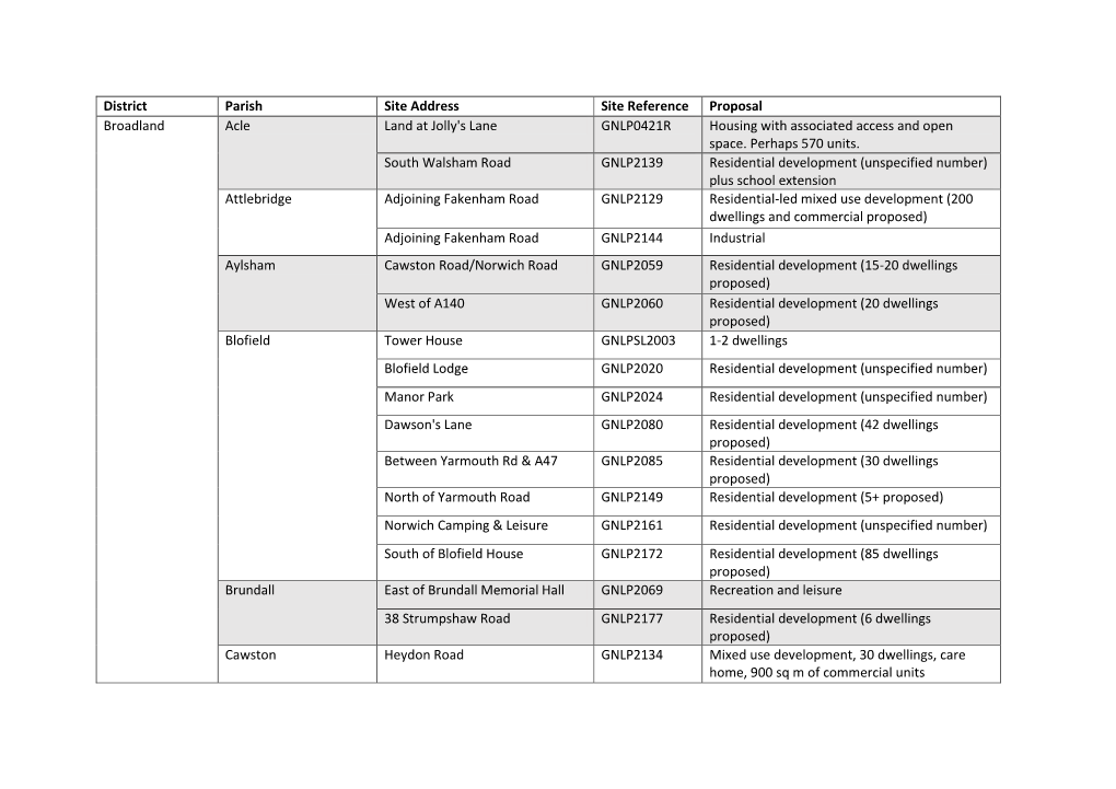 District Parish Site Address Site Reference Proposal Broadland Acle Land at Jolly's Lane GNLP0421R Housing with Associated Access and Open Space