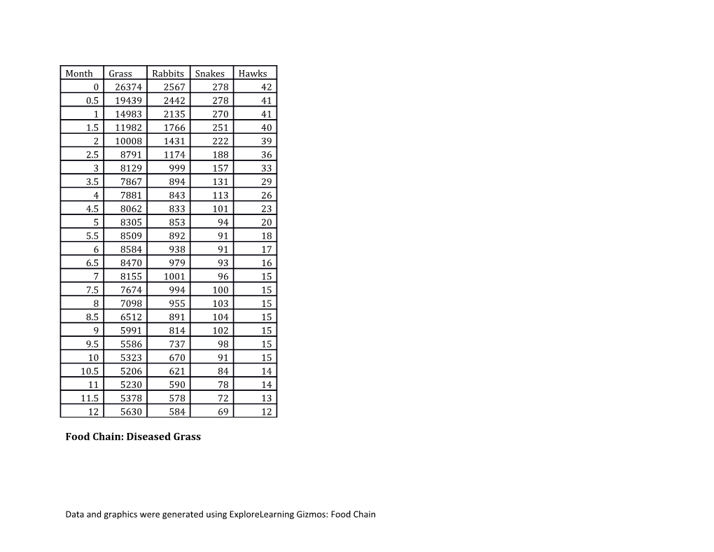 Data and Graphics Were Generated Using Explorelearning Gizmos: Food Chain