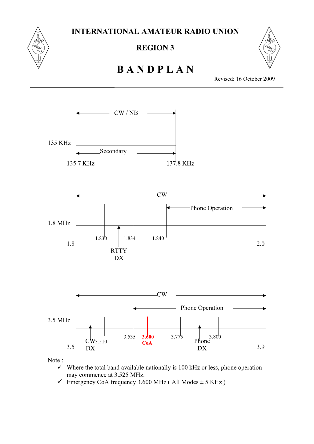 IARU Region 3 Bandplan