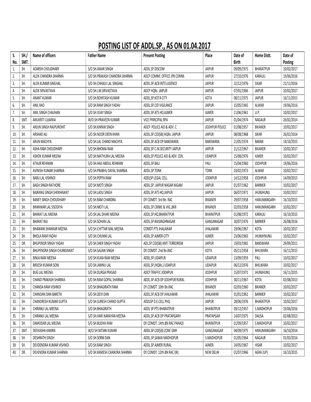 Posting List of Addl.Sp., As on 01.04.2017 S