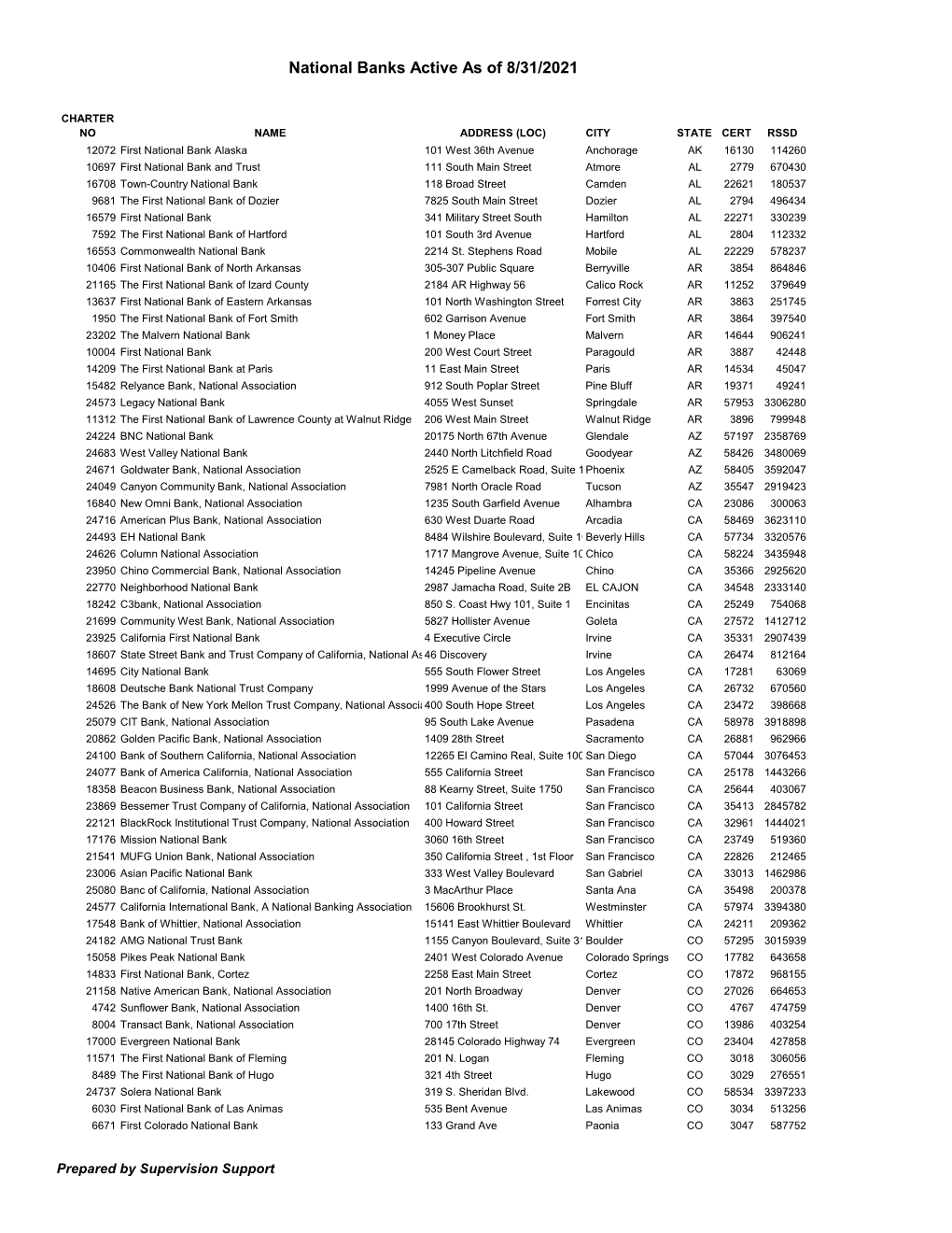 National Banks Active As of 7/31/2021