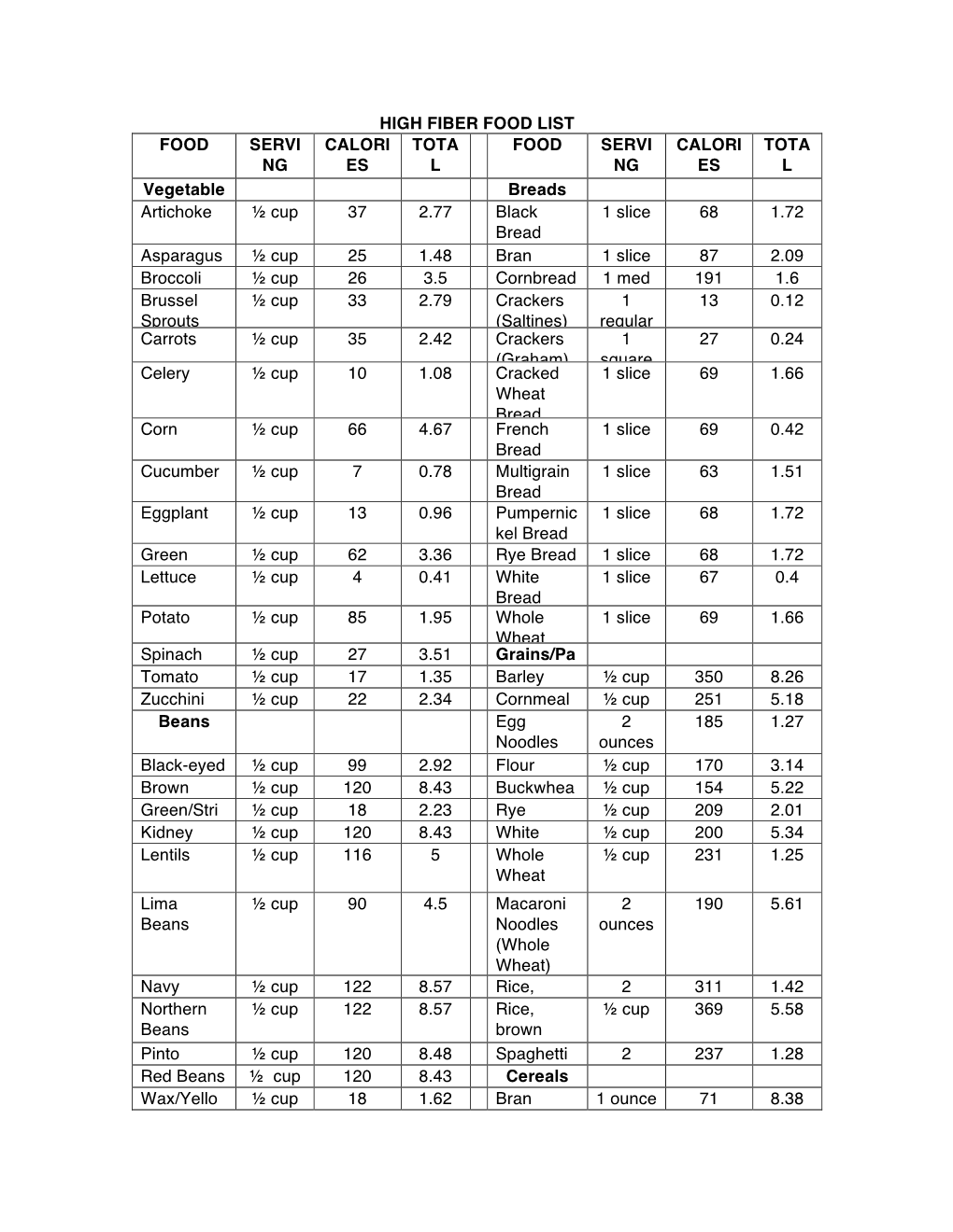 High Fiber Food List Food Servi Ng Size Calori Es Tota L