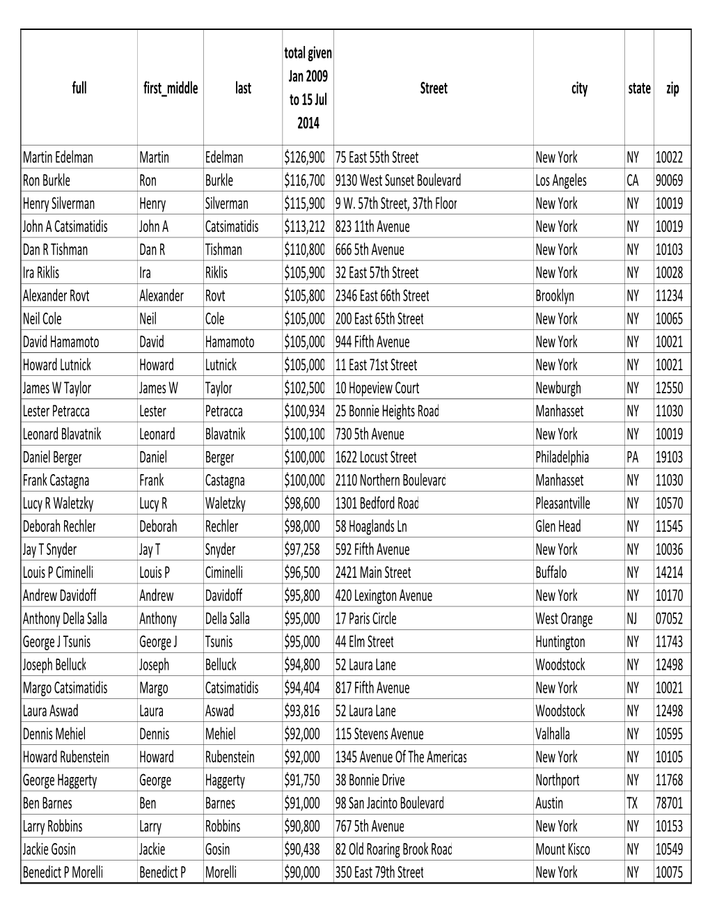 Full First Middle Last Total Given Jan 2009 to 15 Jul 2014 Street City State Zip Martin Edelman Martin Edelman $126,900 75 East