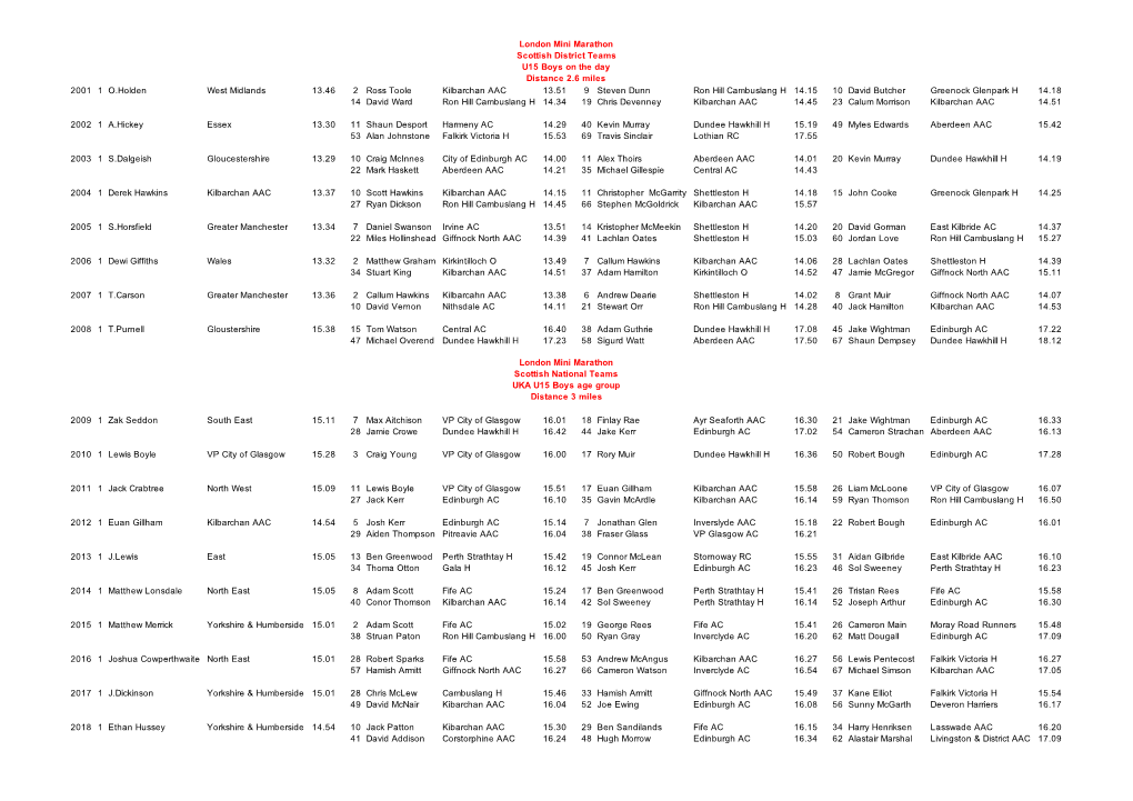 London Mini Results