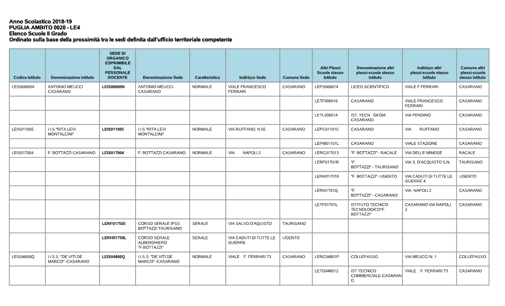 Anno Scolastico 2018-19 PUGLIA AMBITO 0020 - LE4 Elenco Scuole II Grado Ordinato Sulla Base Della Prossimità Tra Le Sedi Definita Dall’Ufficio Territoriale Competente