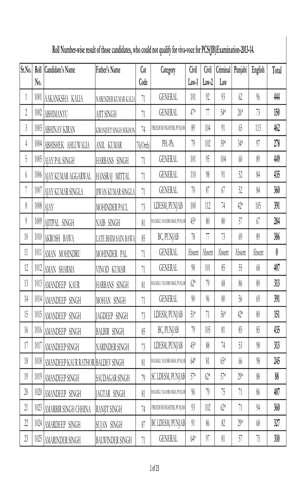 Sr.No. Roll No. Candidate's Name Father's Name Cat Code Category Civil Law-1 Civil Law-2 Criminal Law Punjabi English