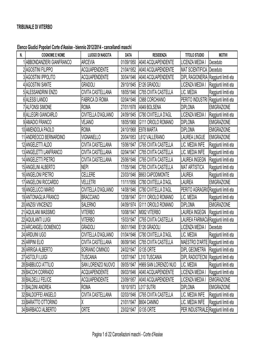 Cancellazioni Maschi Assise 2012