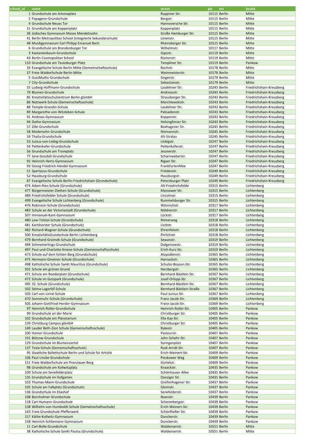 School Id Name Street Plz Ort Bezirk 1 Grundschule Am Arkonaplatz Ruppiner Str
