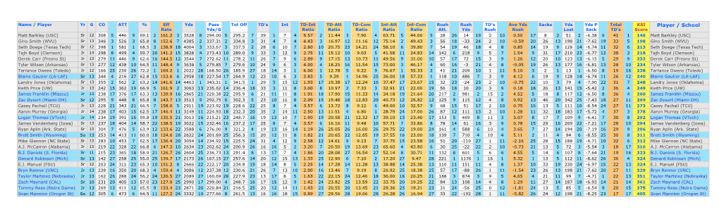 Player / School Rate Yds/G Ratio Ratio Ratio Ratio Ratio Att