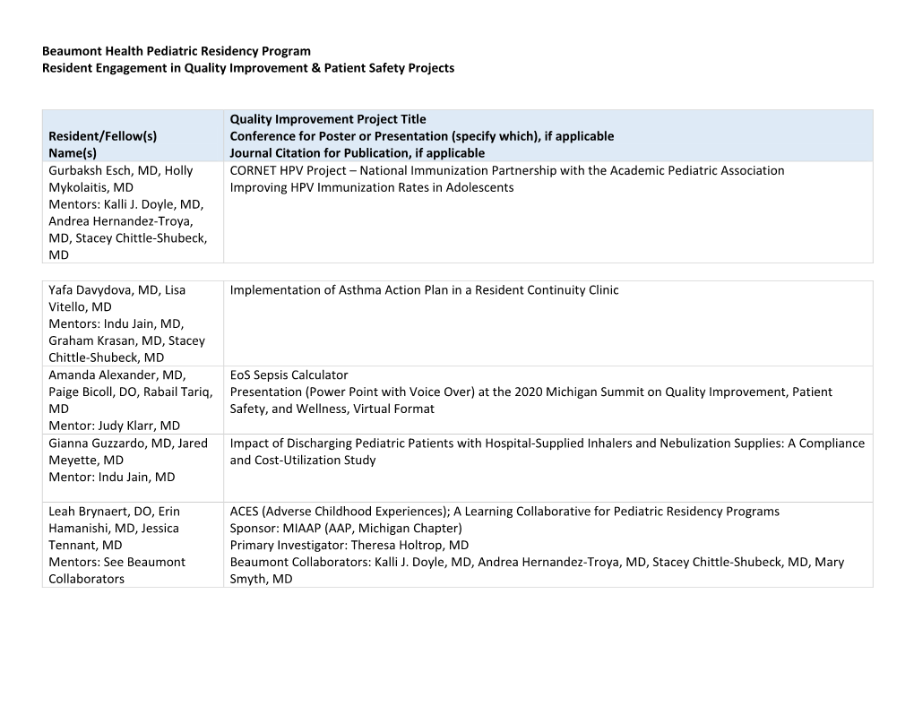 Beaumont Health Pediatric Residency Program Resident Engagement in Quality Improvement & Patient Safety Projects