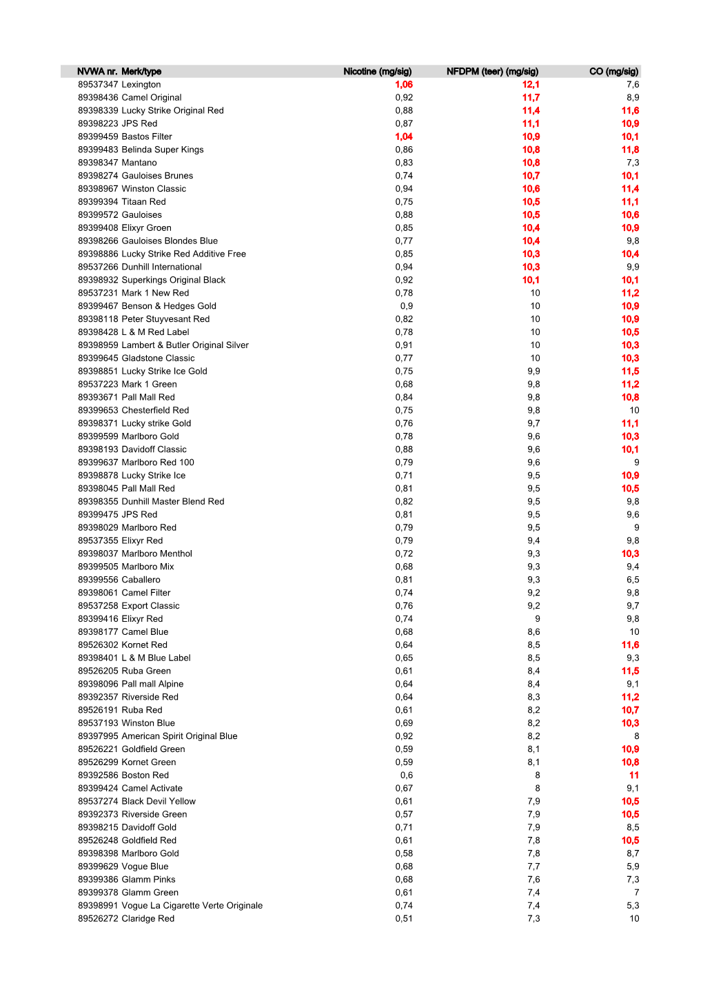 NVWA Nr. Merk/Type Nicotine (Mg/Sig) NFDPM (Teer)