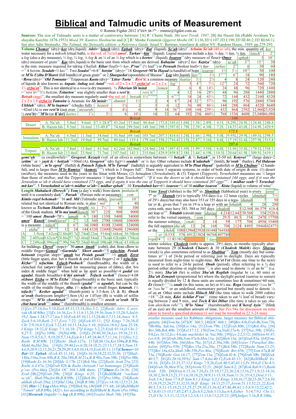 Biblical and Talmudic Units of Measurement