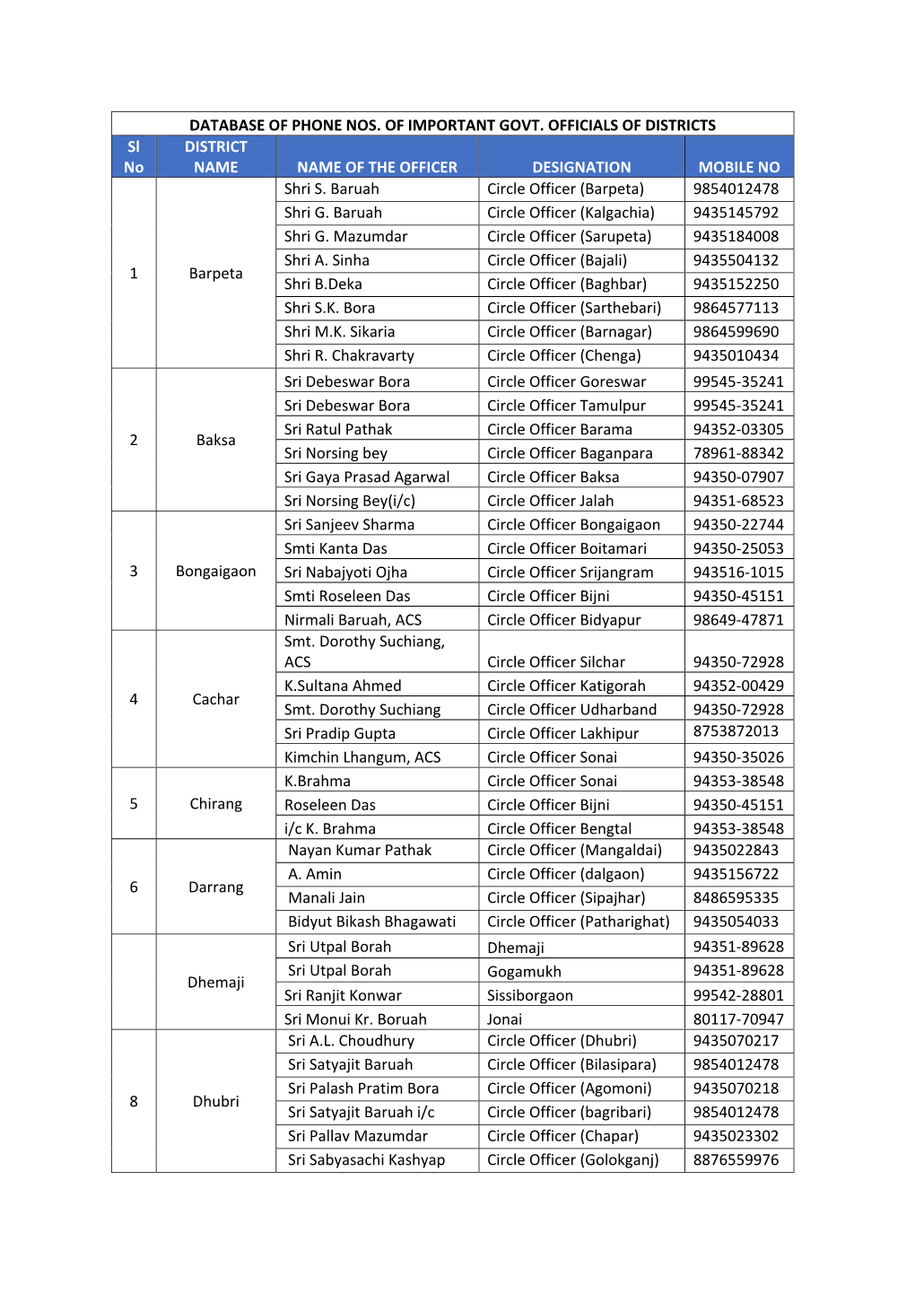 DATABASE of PHONE NOS. of IMPORTANT GOVT. OFFICIALS of DISTRICTS Sl DISTRICT No NAME NAME of the OFFICER DESIGNATION MOBILE NO Shri S