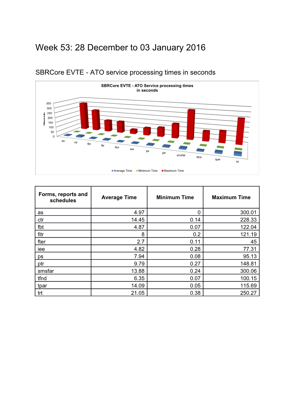 Sbrcore EVTE - ATO Service Processing Times in Seconds s1