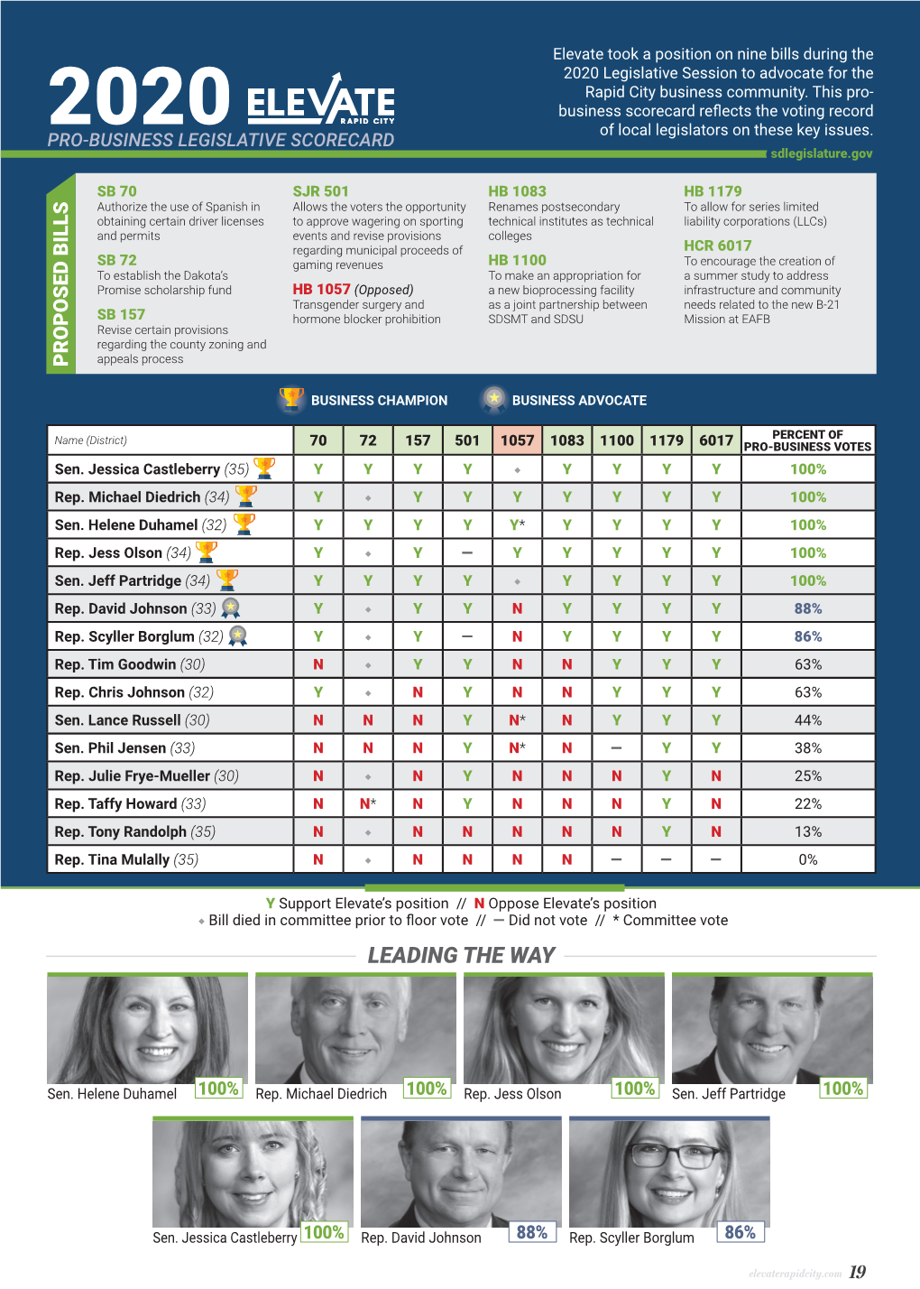 LEGISLATIVE SCORECARD Sdlegislature.Gov