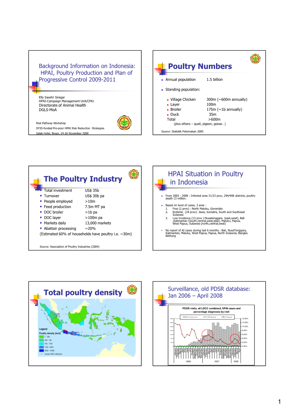 Poultry Numbers HPAI, Poultry Production and Plan of Progressive Control 2009-2011  Annual Population 1.5 Billion