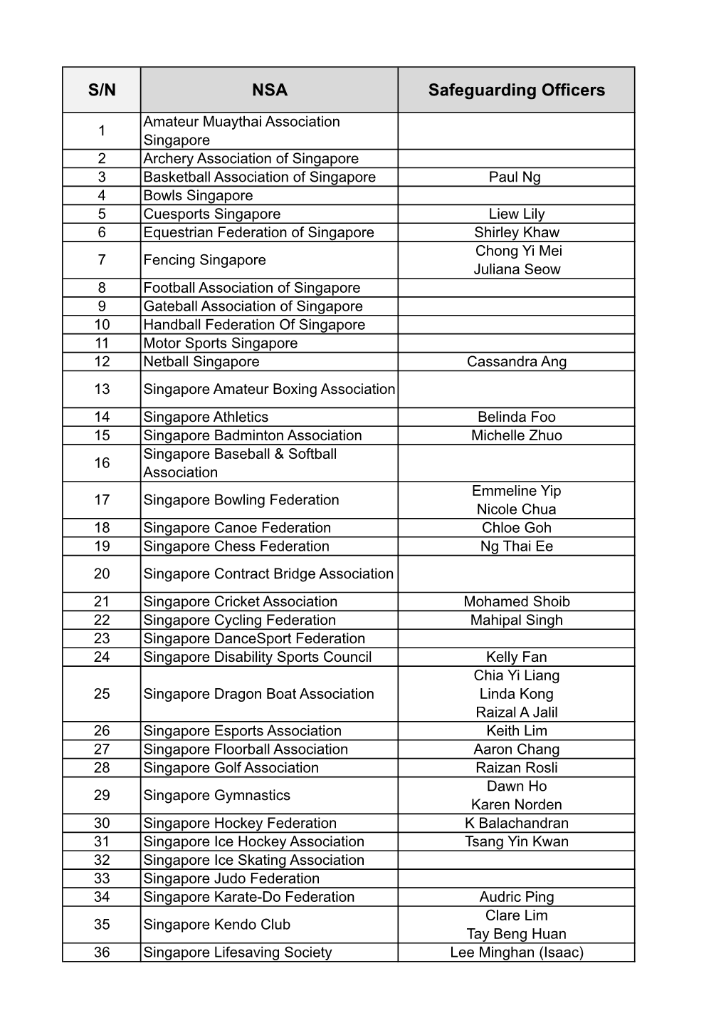 S/N NSA Safeguarding Officers