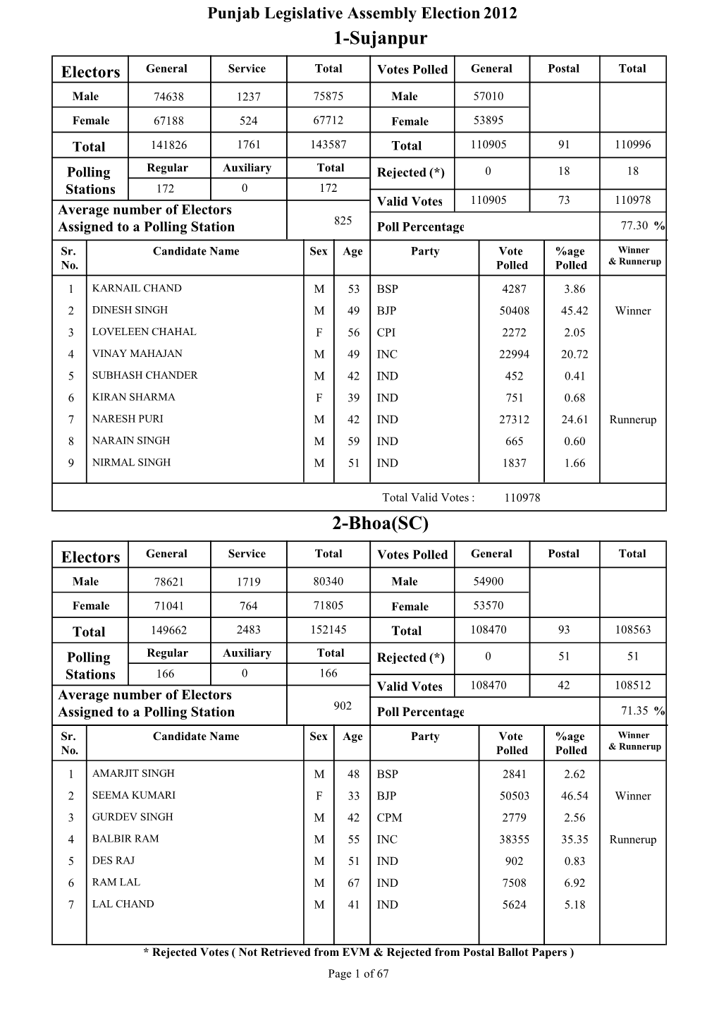 1-Sujanpur 2-Bhoa(SC)