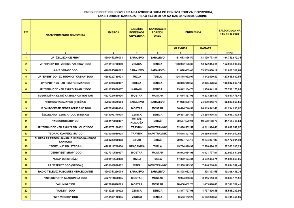 Pregled Poreznih Obveznika Sa Iznosom Duga Po Osnovu Poreza, Doprinosa, Taksi I Drugih Naknada Preko 50.000,00 Km Na Dan 31.12.2020