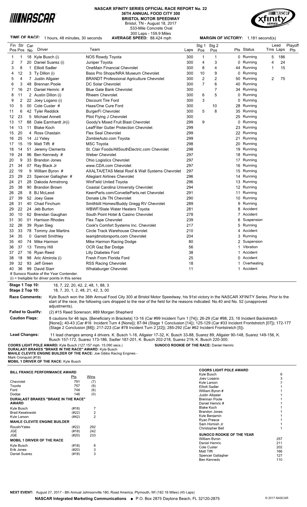 Lead Fin Pos Driver Team Laps Pts Stg 1 Pos Status Tms Laps