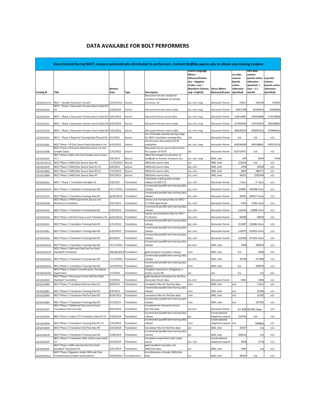 Data Available for Bolt Performers