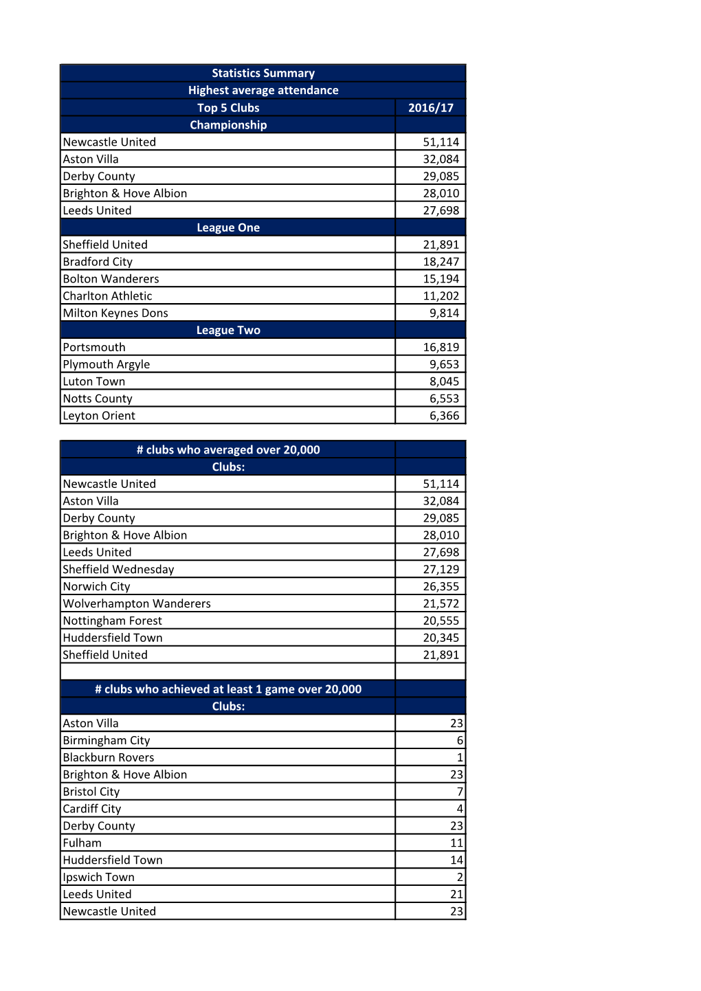Top 5 Clubs 2016/17 Championship Newcastle United 51,114 Aston
