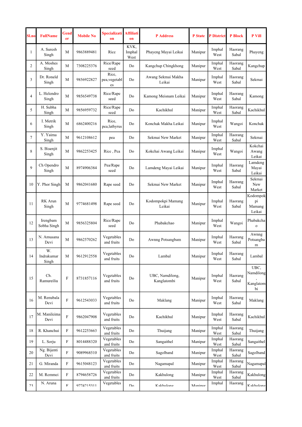 List of Farmers in KVK, ICAR, Imphal West, Manipur