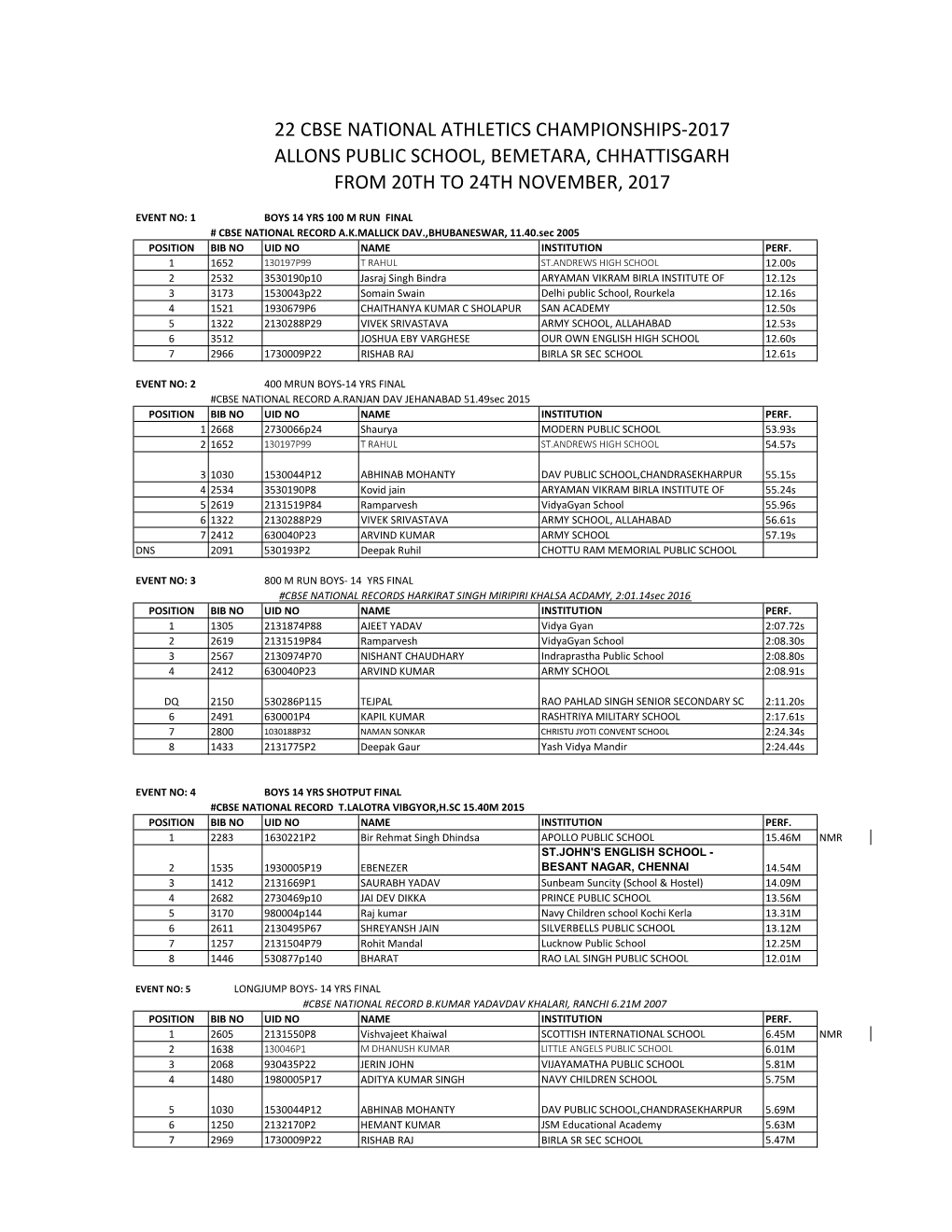 22 CBSE NATION MEET-2017 FINAL RESULTS.Xlsx